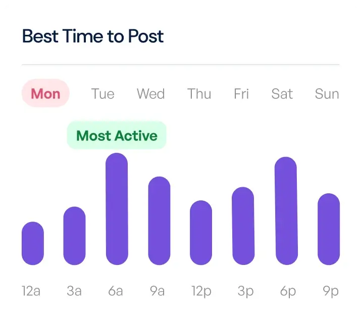 weekly chart with number of daily posts